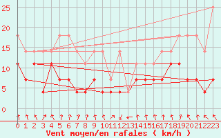 Courbe de la force du vent pour Oberstdorf