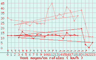 Courbe de la force du vent pour Mcon (71)