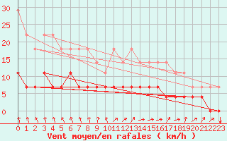 Courbe de la force du vent pour Pasvik