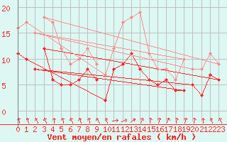 Courbe de la force du vent pour Lannion (22)
