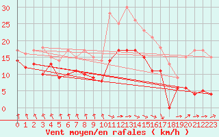 Courbe de la force du vent pour Tarbes (65)