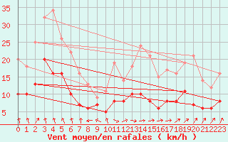 Courbe de la force du vent pour Essen