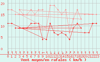 Courbe de la force du vent pour Mottec