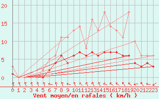 Courbe de la force du vent pour Izegem (Be)