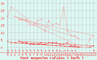 Courbe de la force du vent pour Blois-l
