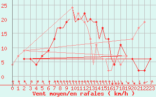 Courbe de la force du vent pour Hawarden