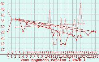 Courbe de la force du vent pour Bergen / Flesland