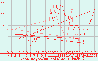 Courbe de la force du vent pour Farnborough