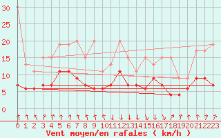 Courbe de la force du vent pour Valbella