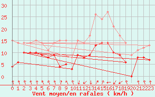 Courbe de la force du vent pour Calvi (2B)