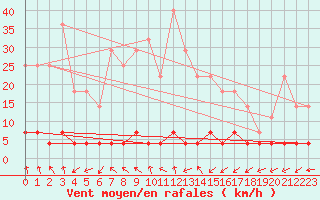 Courbe de la force du vent pour Paltinis Sibiu