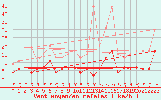 Courbe de la force du vent pour Vichy (03)