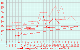 Courbe de la force du vent pour Bad Kissingen