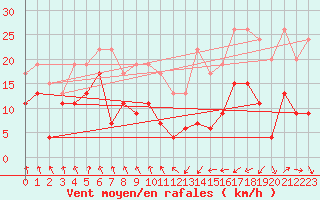 Courbe de la force du vent pour Saint-Etienne (42)