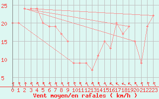 Courbe de la force du vent pour Navacerrada