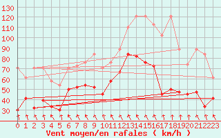 Courbe de la force du vent pour Guetsch