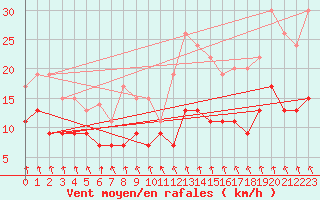 Courbe de la force du vent pour Dieppe (76)