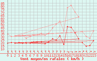 Courbe de la force du vent pour Mont-Saint-Vincent (71)