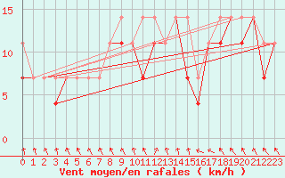 Courbe de la force du vent pour Lublin Radawiec