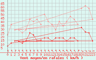 Courbe de la force du vent pour Punta Galea