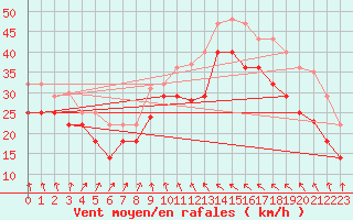 Courbe de la force du vent pour Vardo Ap