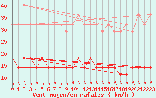 Courbe de la force du vent pour Oulunsalo Pellonp