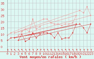 Courbe de la force du vent pour Luedge-Paenbruch