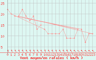 Courbe de la force du vent pour Coleshill