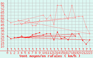 Courbe de la force du vent pour Weissfluhjoch