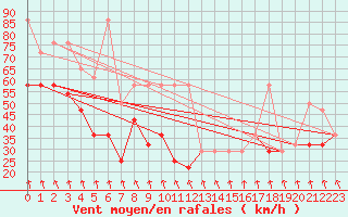 Courbe de la force du vent pour Patscherkofel