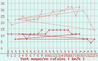 Courbe de la force du vent pour Sotkami Kuolaniemi