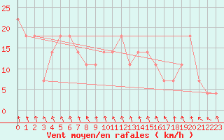 Courbe de la force du vent pour Luhanka Judinsalo