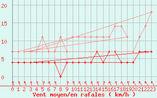 Courbe de la force du vent pour Lakatraesk