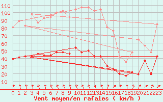 Courbe de la force du vent pour Brignogan (29)