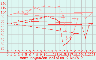 Courbe de la force du vent pour Pointe Saint-Mathieu (29)