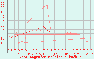 Courbe de la force du vent pour Lough Fea