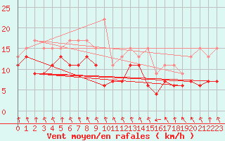 Courbe de la force du vent pour Nantes (44)