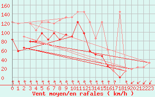 Courbe de la force du vent pour Patscherkofel