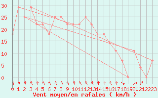 Courbe de la force du vent pour Malacky