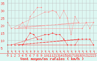 Courbe de la force du vent pour Gulbene