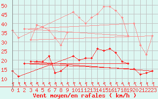 Courbe de la force du vent pour Paray-le-Monial - St-Yan (71)