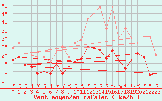 Courbe de la force du vent pour Roanne (42)