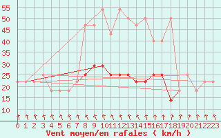 Courbe de la force du vent pour Cervena