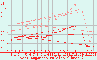 Courbe de la force du vent pour Lyon - Bron (69)