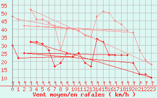 Courbe de la force du vent pour Neu Ulrichstein