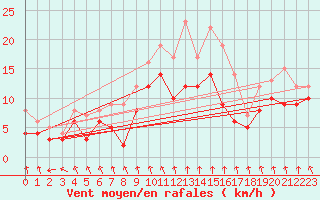 Courbe de la force du vent pour Troyes (10)