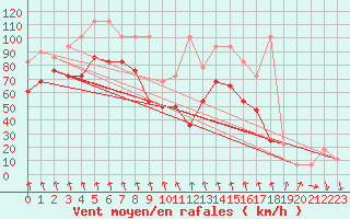 Courbe de la force du vent pour Patscherkofel