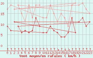 Courbe de la force du vent pour Valbella