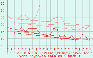 Courbe de la force du vent pour Weissenburg