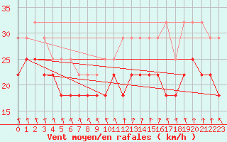 Courbe de la force du vent pour Utsira Fyr